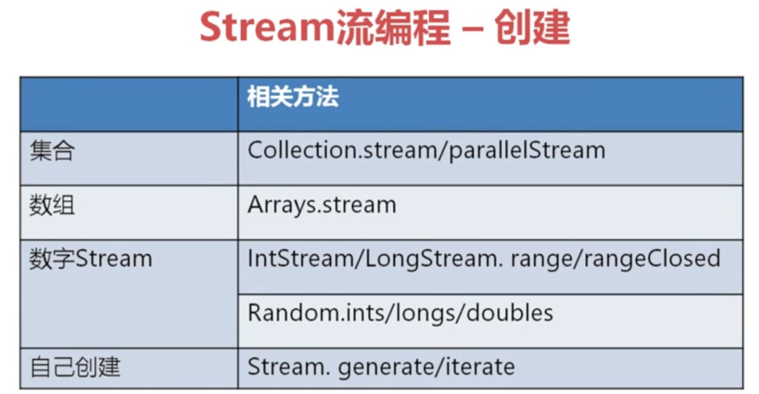 Stream流创建