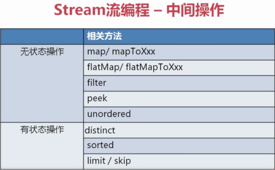 Stream流中间操作