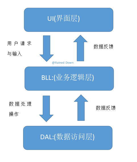 三层架构alt