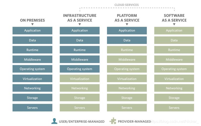 本地架构,IaaS,PaaS,SaaS之间的区别