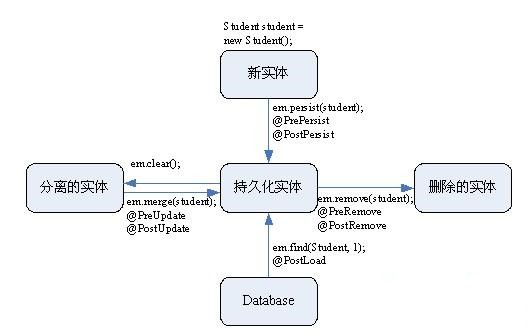 实体Bean生命周期