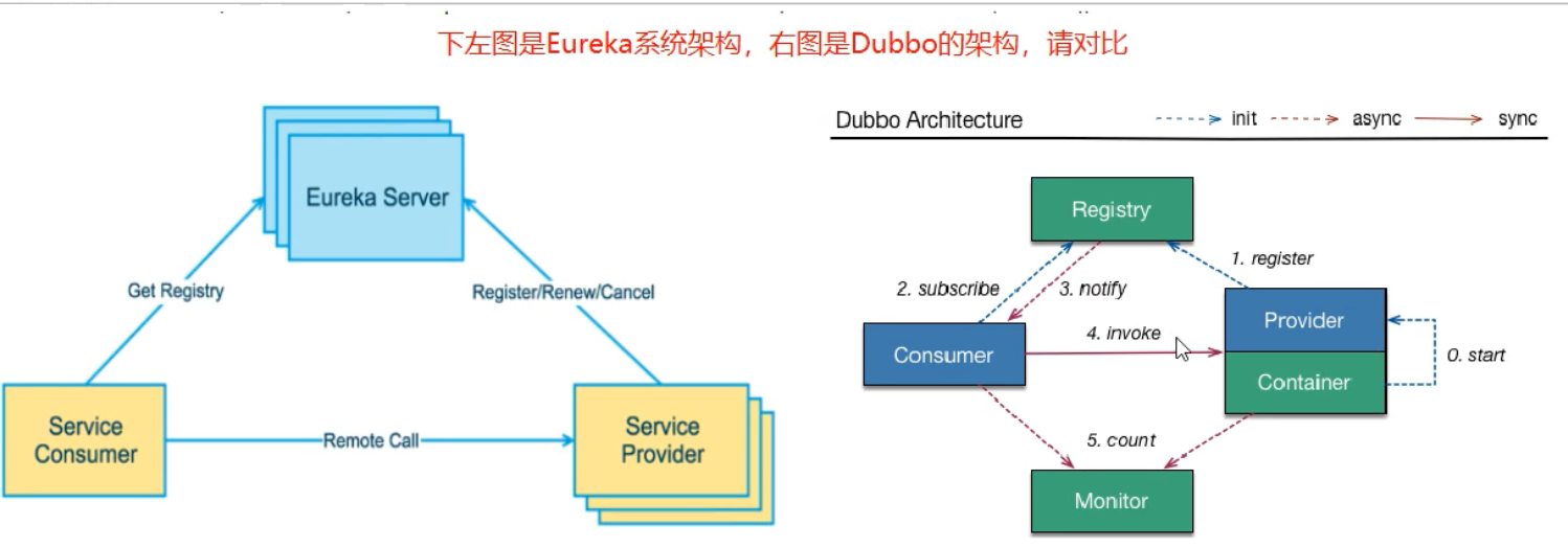 Eureka和Dubbo对比