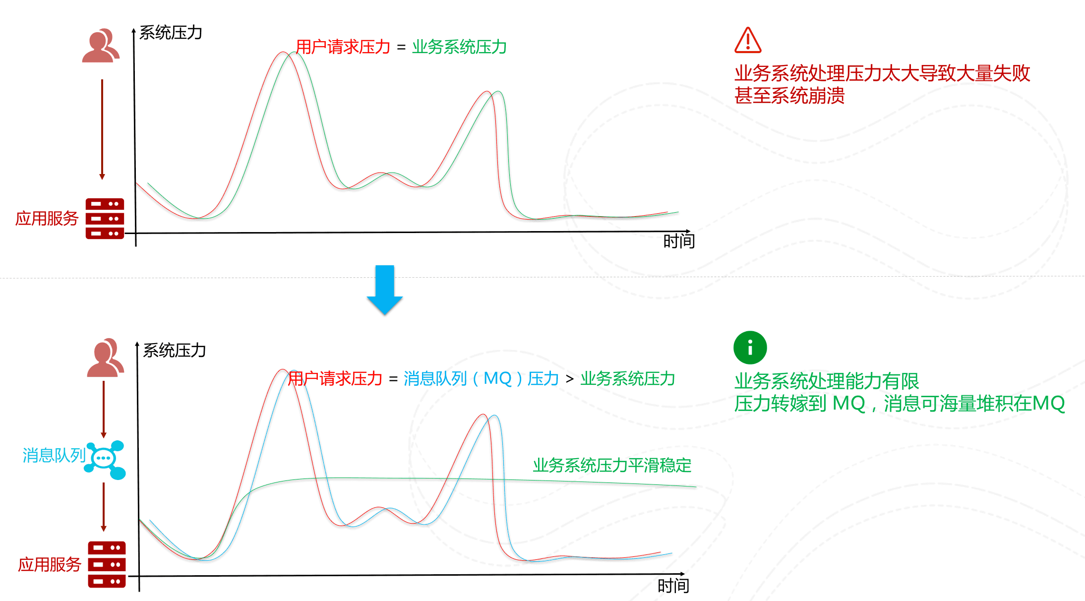 异步，削峰