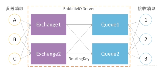 RabbitMQ架构图