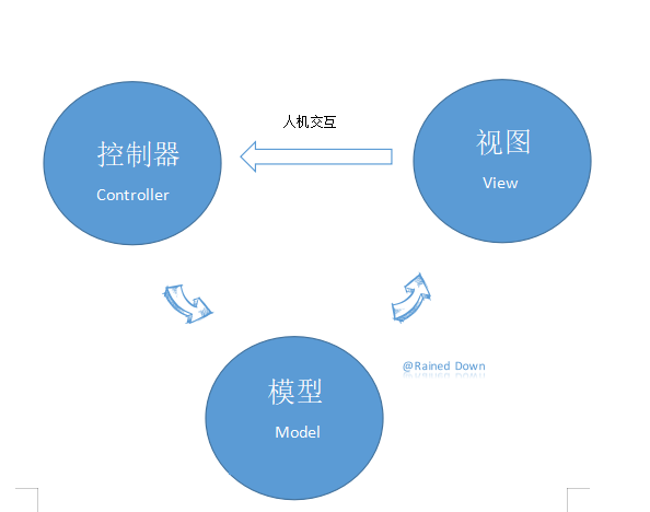 MVC架构模式alt