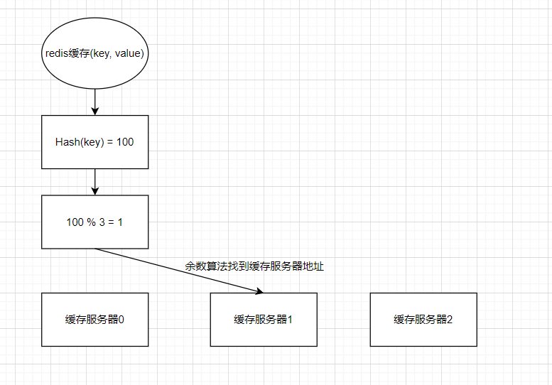 余数算法