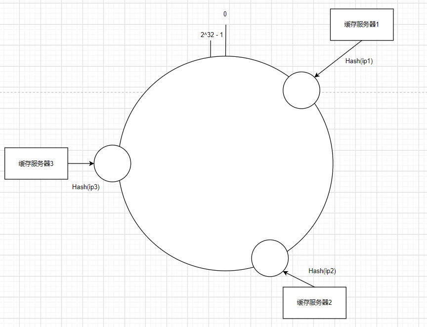 一致性hash