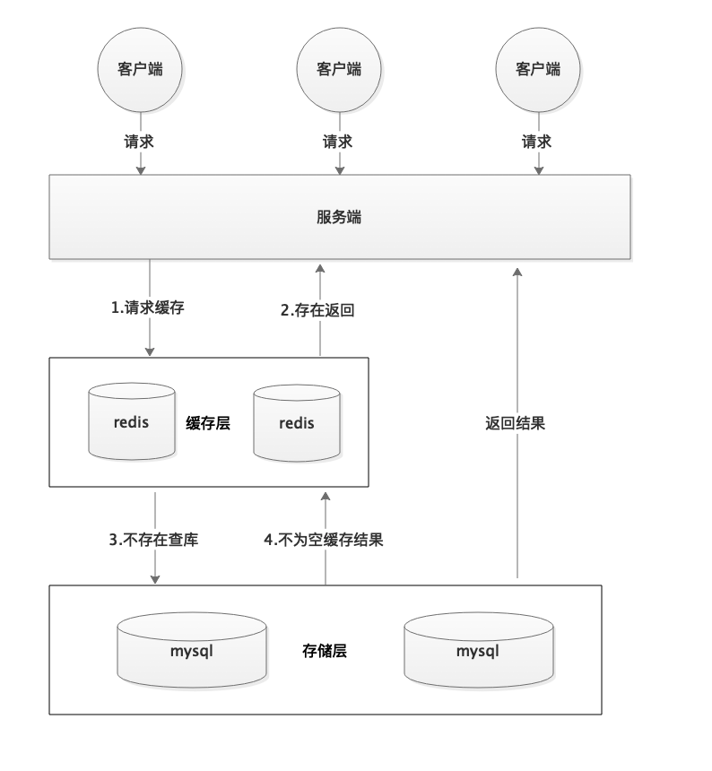 正常读取缓存流程