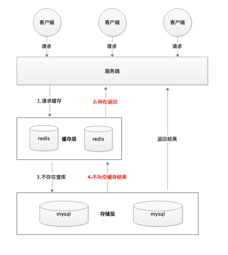 缓存中不存在该key直接访问数据库