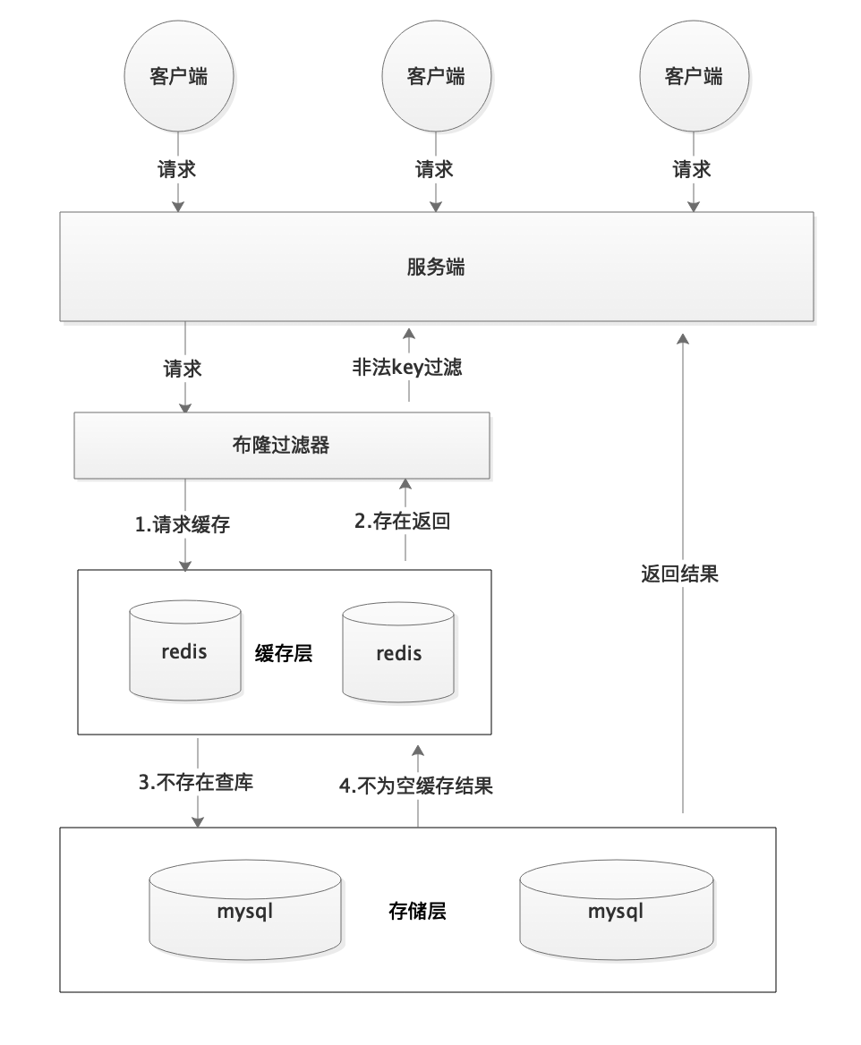 设置布隆过滤器过滤非法key