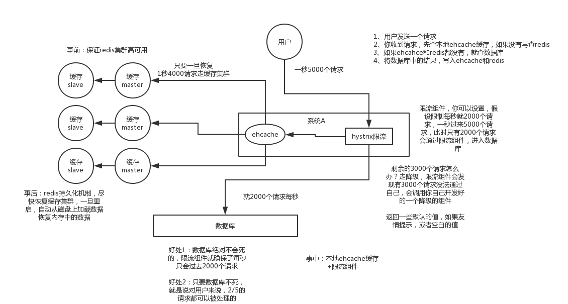 避免缓存雪崩的系统设计访问流程图