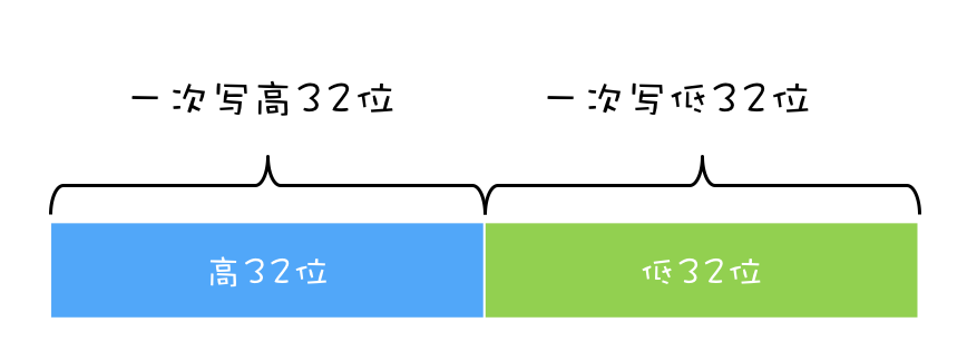 32位CPU执行64位变量long的写操作