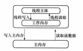 java内存模型JMM