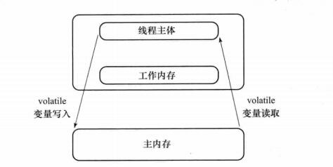 volatile保证可见性原理