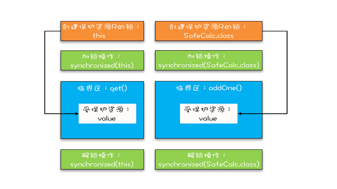 两把锁保护一个资源的示意图