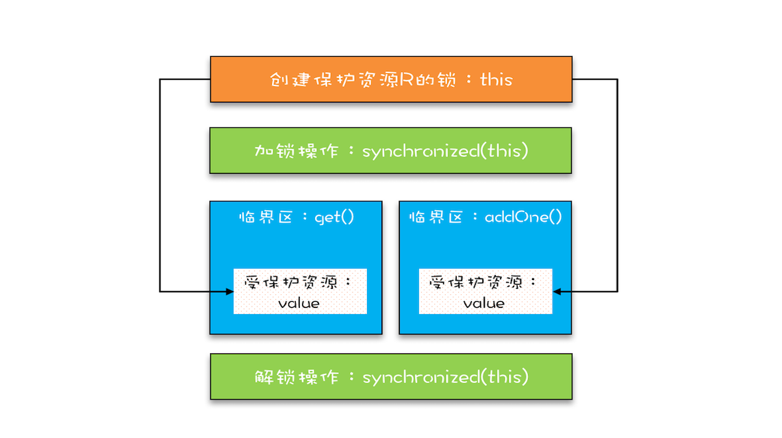 保护临界区get()和addOne()的示意图