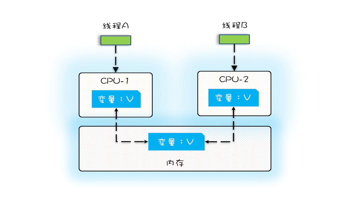 多核CPU的缓存与内存关系图