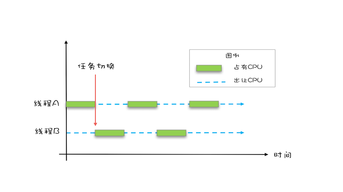 线程切换示意图