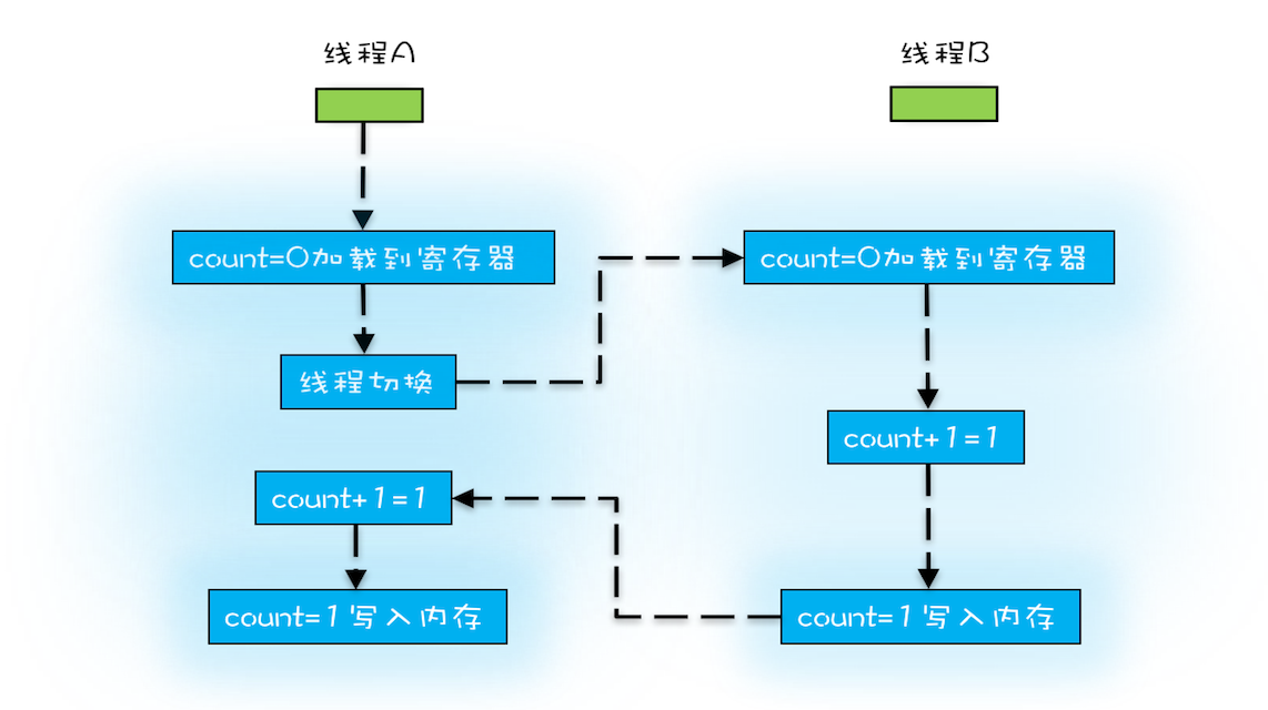 非原子操作的执行路径示意图